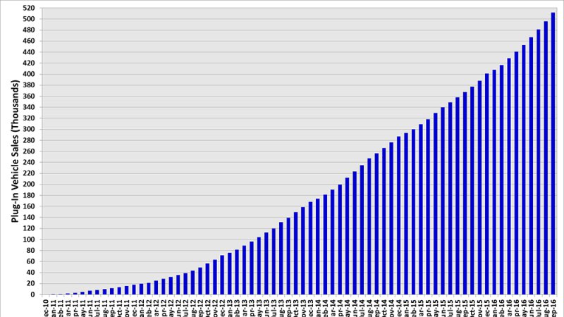 美國電動汽車累計銷量超50萬 月銷量持續攀升