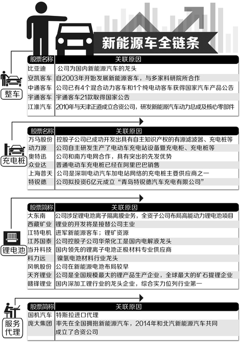 補(bǔ)貼政策將出？ 新能源汽車股“蠢蠢欲動”