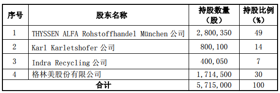 格林美515萬歐元收購BAMETA30%股權(quán) 布局分離混合金屬業(yè)務(wù)