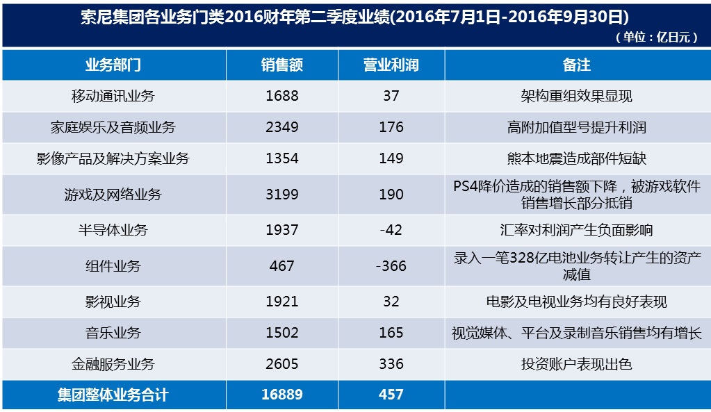 索尼第二財季利潤同比跌近五成 稱受出售電池業務拖累 索尼第二財季利潤同比跌近五成 稱受出售電池業務拖累