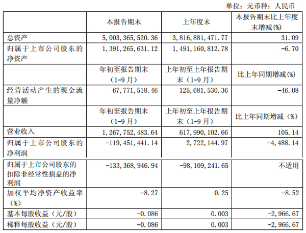科力遠(yuǎn)：2016年前三季營收12.68億元 同比增長105.14%