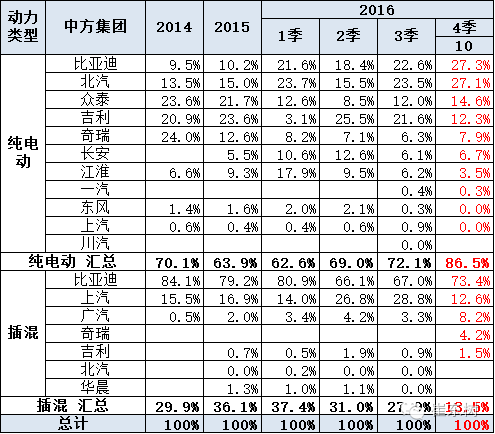 乘聯會:10月新能源乘用車銷3萬 普混大幅超插混 乘聯會:10月新能源乘用車銷3萬 普混大幅超插混