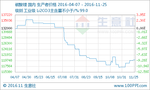 國內(nèi)碳酸鋰報價小幅走高 國內(nèi)碳酸鋰報價小幅走高