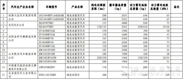新能源汽車，商用車，免稅，北汽福田，比亞迪，大運(yùn)，東風(fēng)，亞星客車，重汽王牌，青年客車，佛山飛馳，江蘇奧新新能源