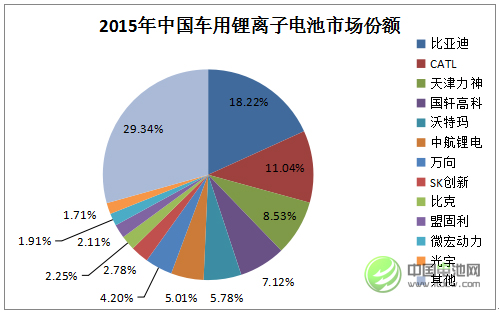 2015年中國(guó)車用鋰離子電池市場(chǎng)各企業(yè)份額統(tǒng)計(jì)