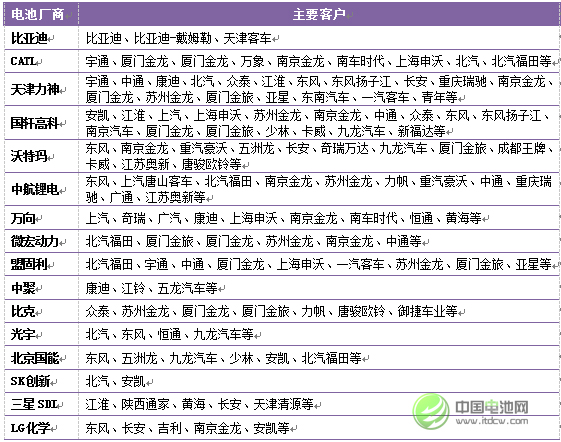 2015年中國(guó)新能源汽車(chē)市場(chǎng)主要廠(chǎng)商客戶(hù)關(guān)系