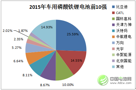 2015年中國(guó)車(chē)用磷酸鐵鋰動(dòng)力電池市場(chǎng)前10強(qiáng)