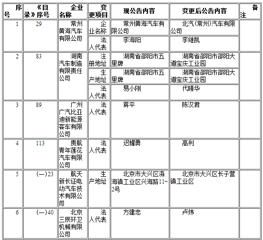 工信部發布第291批《道路機動車輛生產企業及產品公告》企業變更名單