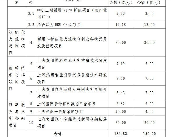上汽集團定增募資150億獲準 將用于新能源汽車等項目 上汽集團定增募資150億獲準 將用于新能源汽車等項目