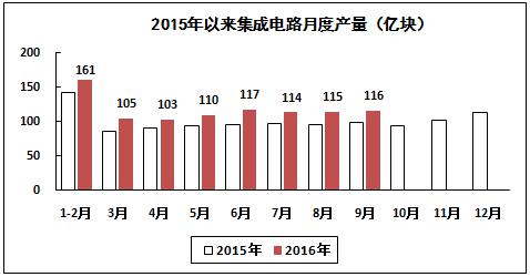 2016年1-9月電子信息制造業運行情況 2016年1-9月電子信息制造業運行情況