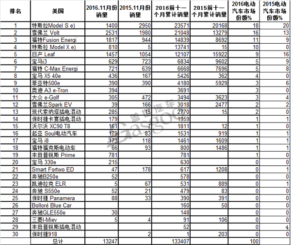 電動汽車，特斯拉，插電式混合動力汽車，美國銷量，日產 福特 雪佛蘭