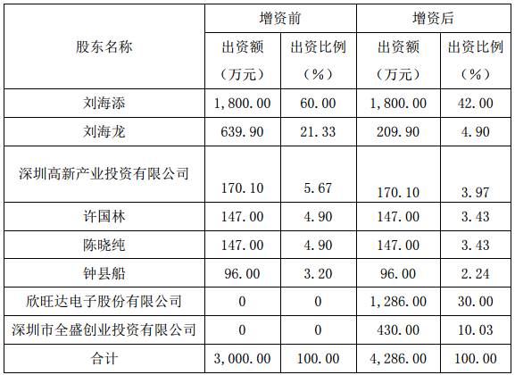 欣旺達(dá):擬以出資3465萬元參股自動化設(shè)備公司 欣旺達(dá):擬以出資3465萬元參股自動化設(shè)備公司