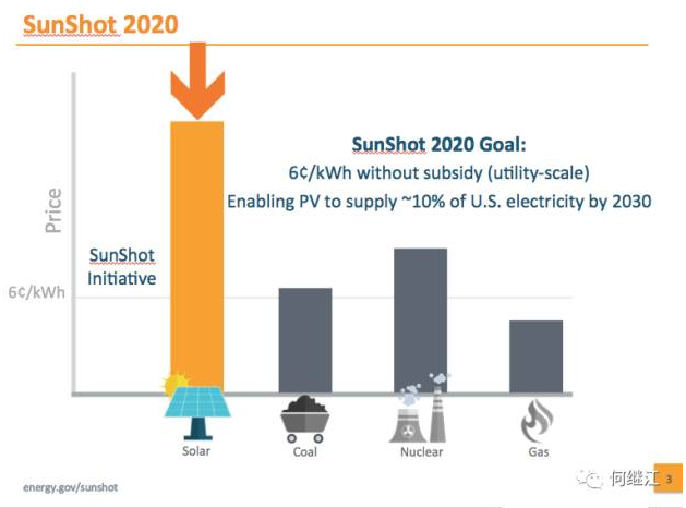 美國能源部：光伏發(fā)電量占比2030年達(dá)20%，2050年達(dá)40%