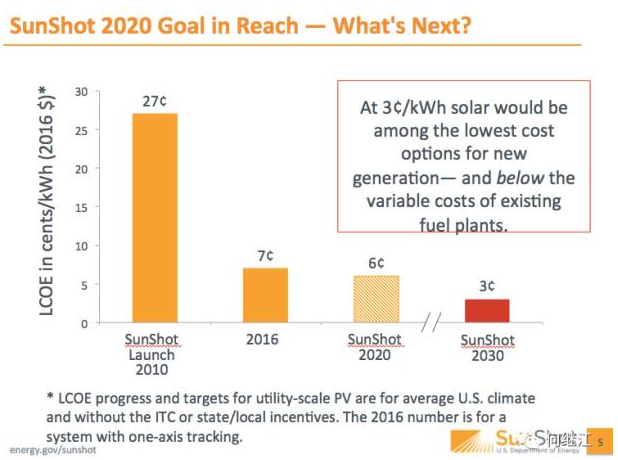 美國能源部：光伏發(fā)電量占比2030年達(dá)20%，2050年達(dá)40%