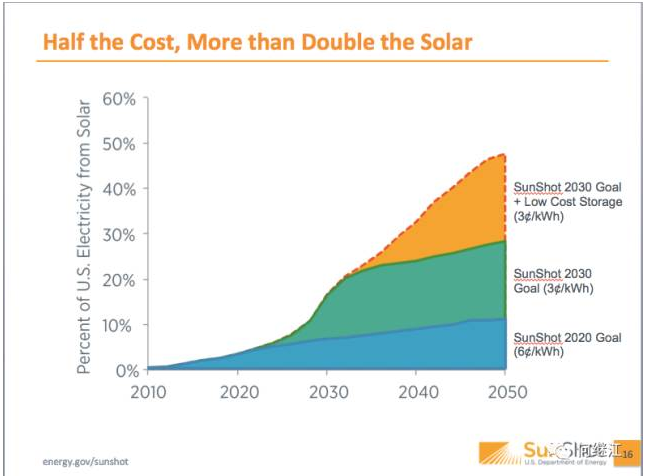 美國能源部：光伏發(fā)電量占比2030年達(dá)20%，2050年達(dá)40%