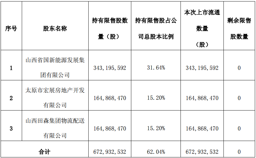 本次限售股上市流通明細清單