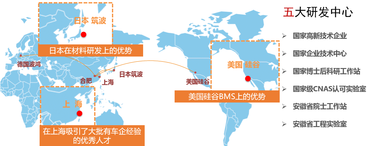 國軒高科已在全球建立五大研發(fā)中心