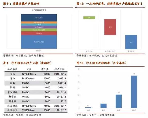 2017鎳市場(chǎng)展望：鎳供需缺口和價(jià)格重心深度剖析