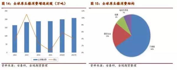 中國(guó)原生鎳消費(fèi)中不銹鋼增速放緩 電池用鎳增長(zhǎng)迅猛