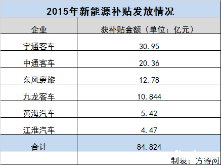 六家車(chē)企新能源車(chē)財(cái)政補(bǔ)貼已到賬 累計(jì)84.8億！