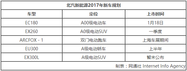 北汽新能源將推18款新車 今年沖20萬目標 北汽新能源將推18款新車 今年沖20萬目標
