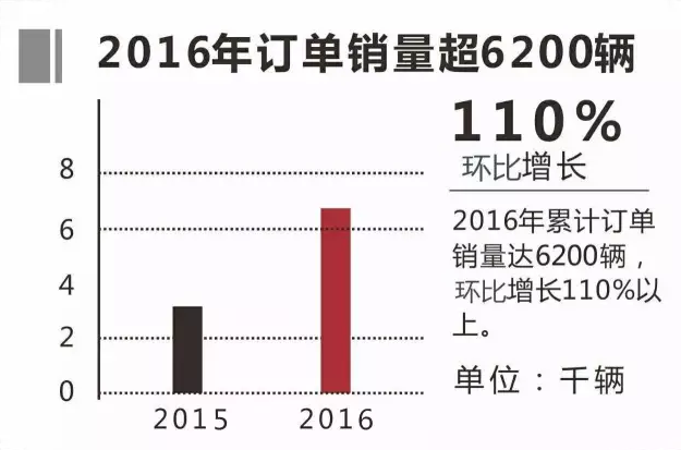 2016年銀隆純電動(dòng)客車訂單超6200輛 增長(zhǎng)110%