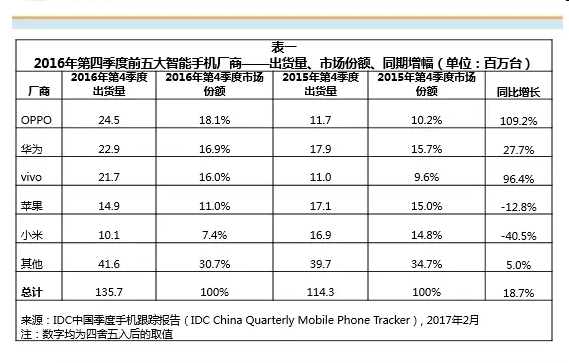 IDC：OPPO成2016年中國智能手機(jī)出貨量第一