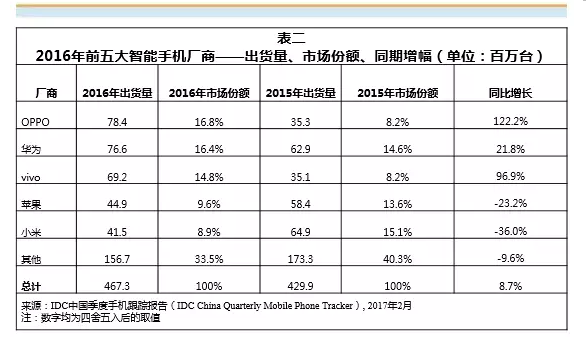 IDC：OPPO成2016年中國智能手機(jī)出貨量第一