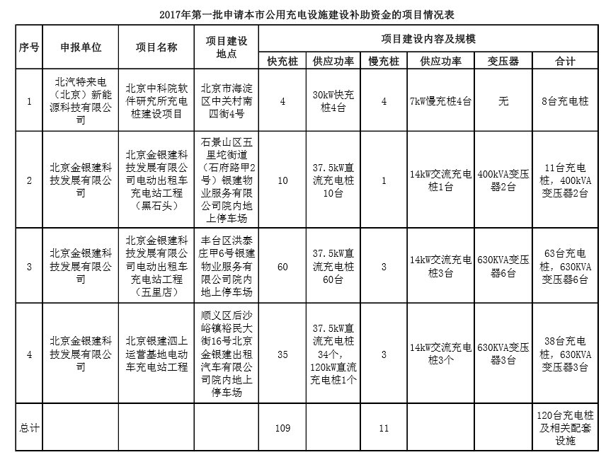 擬申請市政府固定資產(chǎn)投資補助的充電設(shè)施項目