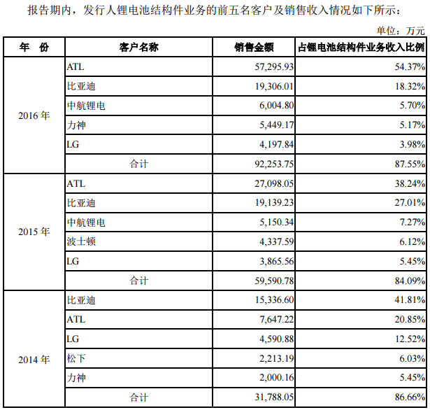 鋰電池結構件生產商科達利IPO申請獲批 擬赴中小板上市