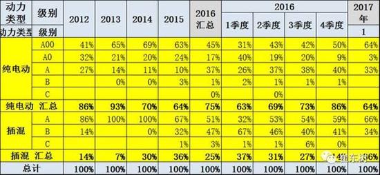 乘聯會：2017年1月新能源乘用車銷0.54萬 普混0.98萬