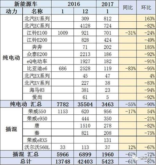 乘聯會:2017年1月新能源乘用車銷0.54萬 普混0.98萬 乘聯會:2017年1月新能源乘用車銷0.54萬 普混0.98萬