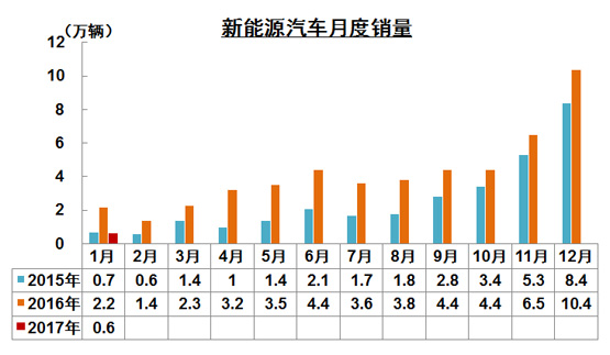 新能源車(chē)經(jīng)歷了什么?1月銷(xiāo)量遇冷僅為5682輛 新能源車(chē)經(jīng)歷了什么?1月銷(xiāo)量遇冷僅為5682輛