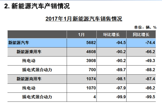新能源車(chē)經(jīng)歷了什么?1月銷(xiāo)量遇冷僅為5682輛 新能源車(chē)經(jīng)歷了什么?1月銷(xiāo)量遇冷僅為5682輛