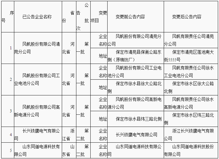 符合《鉛蓄電池行業規范條件（2015年本）》企業信息變更名單