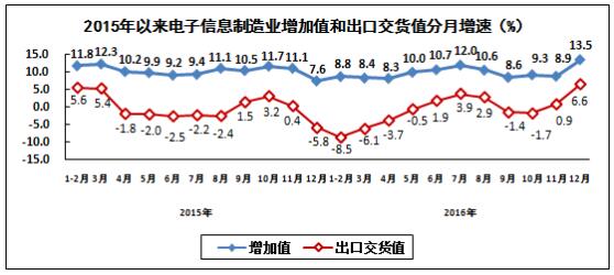 通信設(shè)備行業(yè)生產(chǎn)保持較快增長