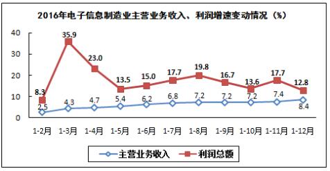 我國電子信息制造業(yè)生產(chǎn)運行情況