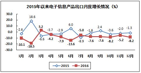 我國電子信息制造業(yè)生產(chǎn)運行情況