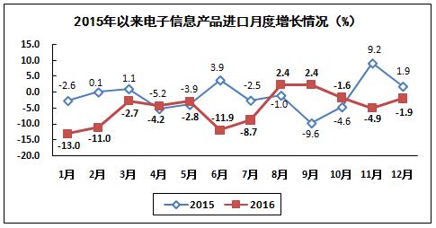 我國電子信息制造業(yè)生產(chǎn)運行情況