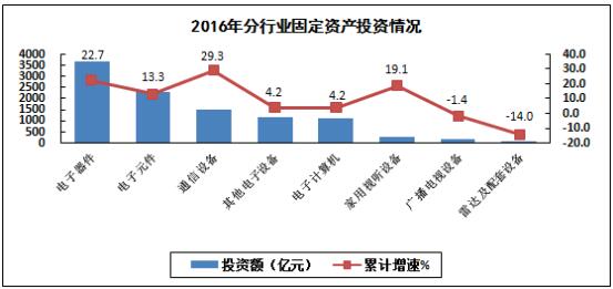 我國電子信息制造業(yè)生產(chǎn)運行情況