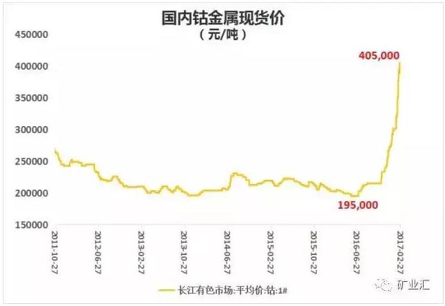 國(guó)家戰(zhàn)略資源“鈷”價(jià)格暴漲至40萬(wàn)元/噸 鈷礦究竟握在誰(shuí)手里? 國(guó)家戰(zhàn)略資源“鈷”價(jià)格暴漲至40萬(wàn)元/噸 鈷礦究竟握在誰(shuí)手里?