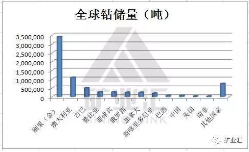 國(guó)家戰(zhàn)略資源“鈷”價(jià)格暴漲至40萬(wàn)元/噸 鈷礦究竟握在誰(shuí)手里? 國(guó)家戰(zhàn)略資源“鈷”價(jià)格暴漲至40萬(wàn)元/噸 鈷礦究竟握在誰(shuí)手里?