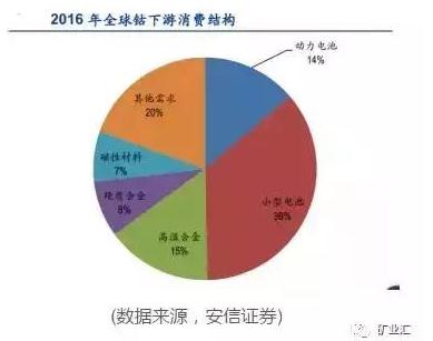 國(guó)家戰(zhàn)略資源“鈷”價(jià)格暴漲至40萬(wàn)元/噸 鈷礦究竟握在誰(shuí)手里? 國(guó)家戰(zhàn)略資源“鈷”價(jià)格暴漲至40萬(wàn)元/噸 鈷礦究竟握在誰(shuí)手里?