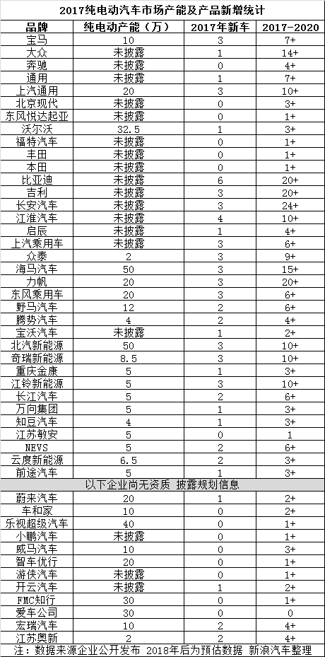 2017純電動車血腥競爭 近百輛車型加入
