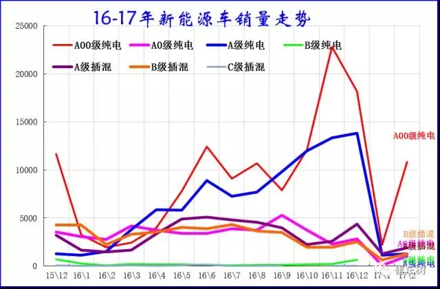 崔東樹:新能源乘用車2017年2月銷1.65萬 環比1月增兩倍 崔東樹:新能源乘用車2017年2月銷1.65萬 環比1月增兩倍