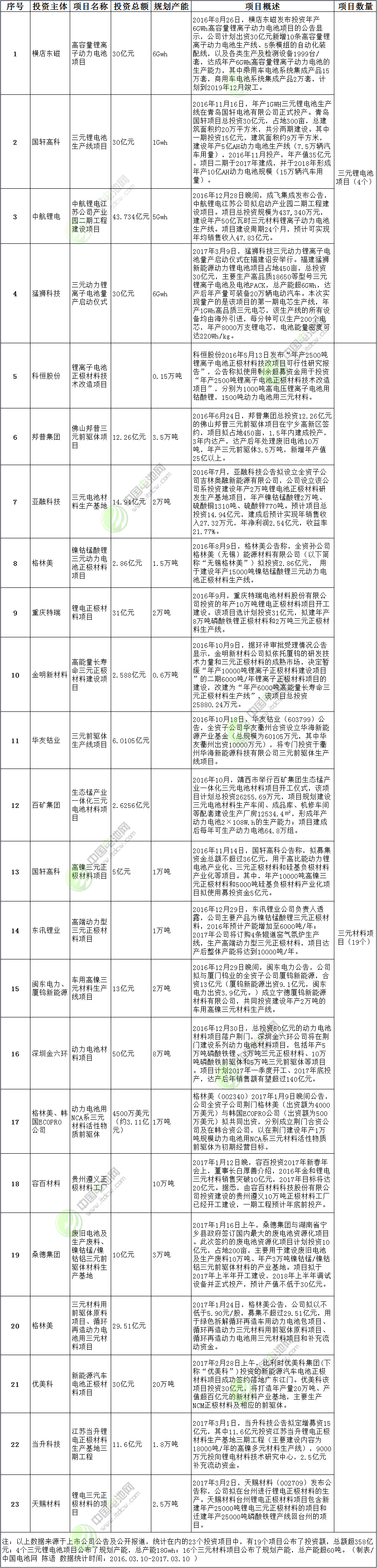 三元鋰電池及三元材料投資情況統計表