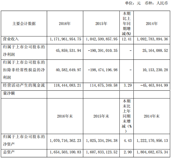 紅星發展：2016年凈利4585.95萬 扭虧為盈