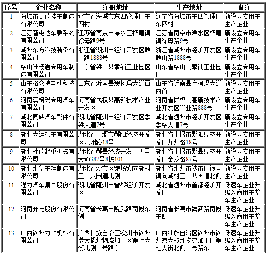 擬發布新增車輛生產企業清單