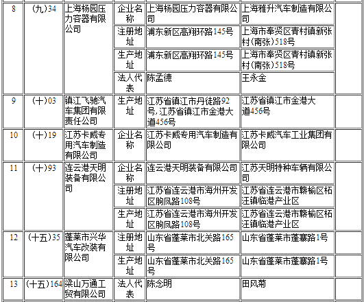 擬辦理變更企業準入信息清單