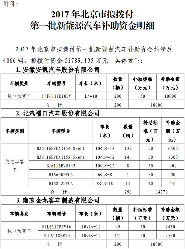 關于2017年北京市擬撥付第一批新能源汽車財政補助資金的公示 關于2017年北京市擬撥付第一批新能源汽車財政補助資金的公示